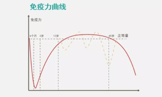 乳鐵蛋白可以提高免疫力?哪些人需要補充乳鐵蛋白？